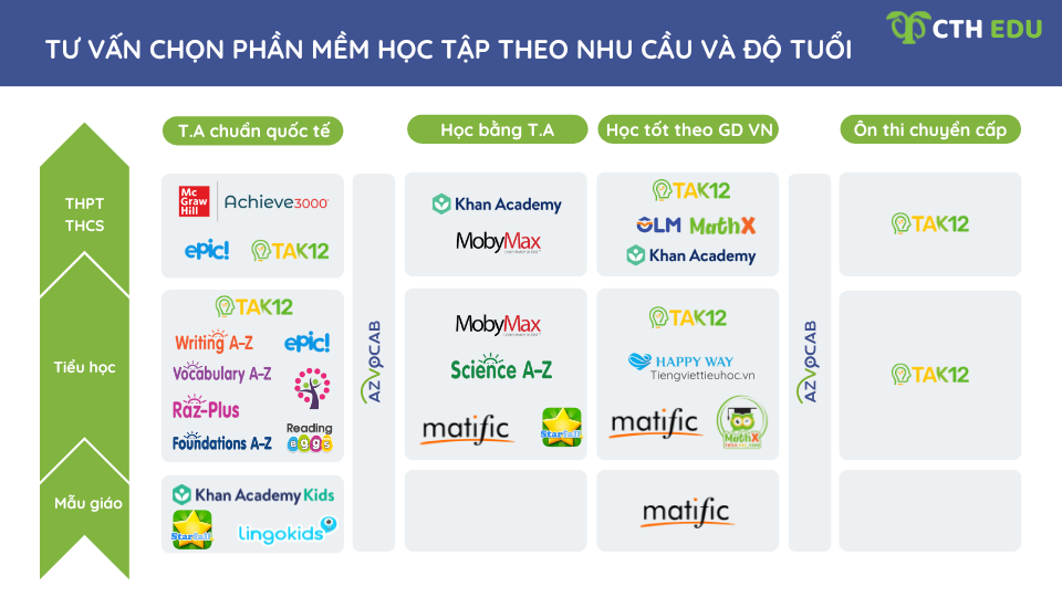 Chương trình học chọn lọc theo độ tuổi
